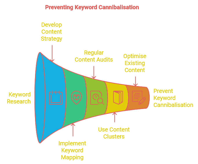 Preventing Keyword Cannibalisation