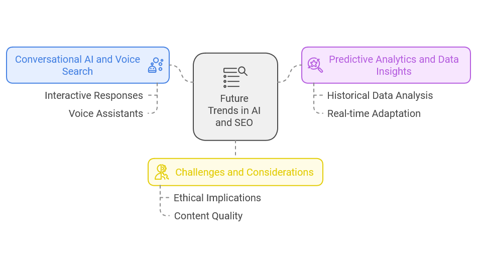 Future Trends in AI SEO