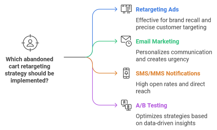 Cart Retargeting Strategies